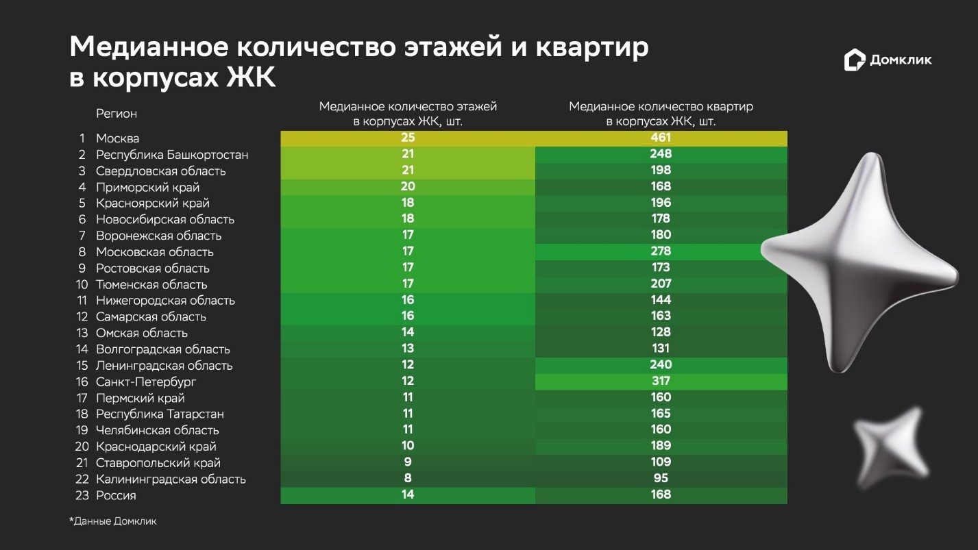 Сбер: В Краснодарском крае строят в два раза больше, чем в среднем по стране